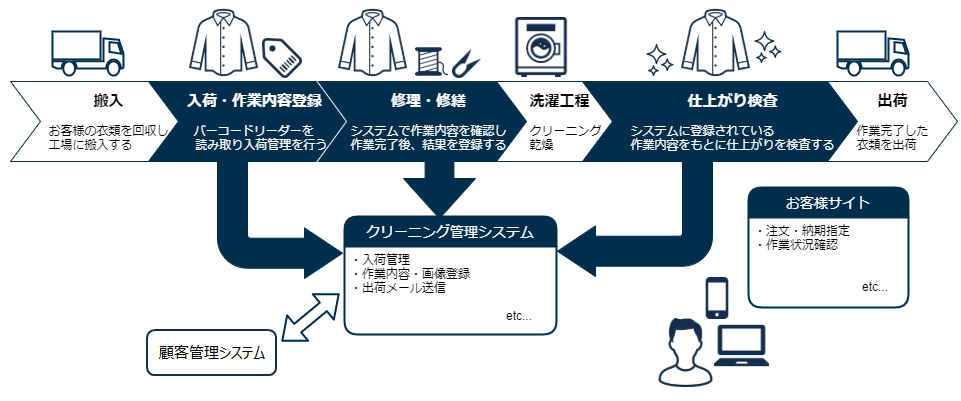 cleaning_flow